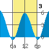 Mahon River entrance tide chart for Monday, March 3, 2025
