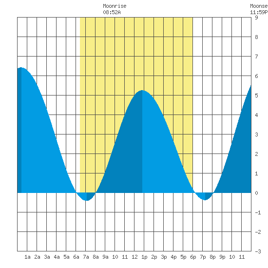 Mahon River entrance tide chart for Tuesday, March 4, 2025