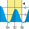 Mahon River entrance tide chart for Tuesday, March 4, 2025