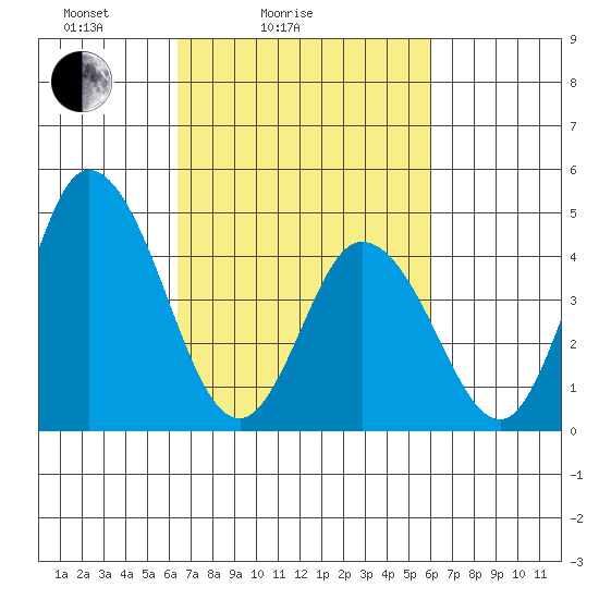 Mahon River entrance tide chart for Thursday, March 6, 2025
