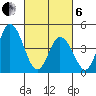 Mahon River entrance tide chart for Thursday, March 6, 2025