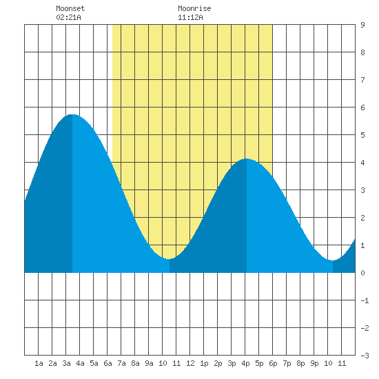 Mahon River entrance tide chart for Friday, March 7, 2025
