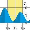Mahon River entrance tide chart for Friday, March 7, 2025
