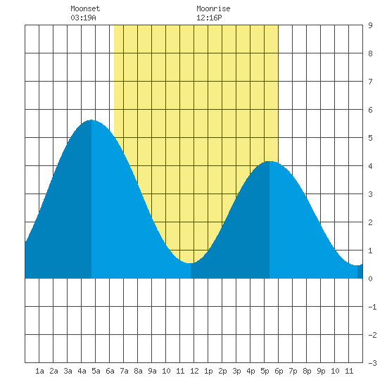 Mahon River entrance tide chart for Saturday, March 8, 2025