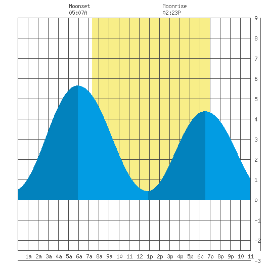 Mahon River entrance tide chart for Sunday, March 9, 2025