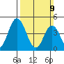 Mahon River entrance tide chart for Sunday, March 9, 2025