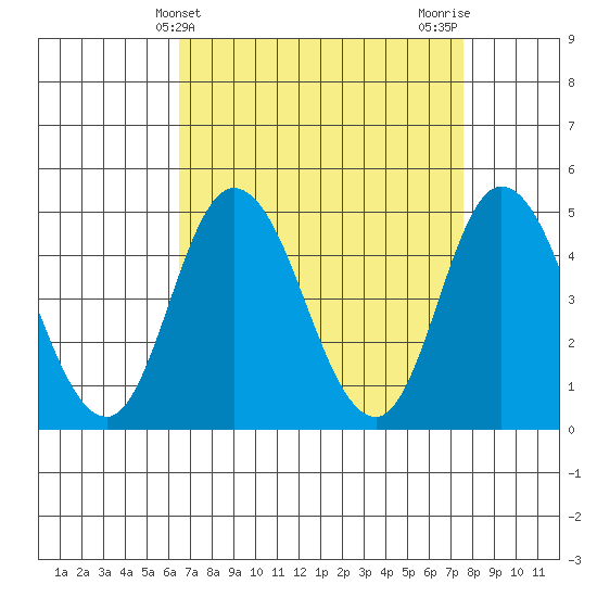 Mahon River entrance tide chart for Thursday, April 10, 2025