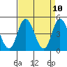 Mahon River entrance tide chart for Thursday, April 10, 2025