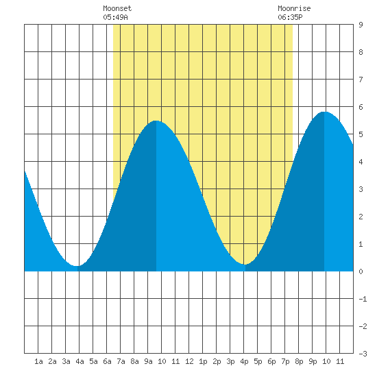 Mahon River entrance tide chart for Friday, April 11, 2025