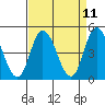 Mahon River entrance tide chart for Friday, April 11, 2025