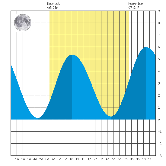 Mahon River entrance tide chart for Saturday, April 12, 2025