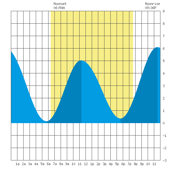 Mahon River entrance tide chart for Monday, April 14, 2025