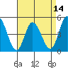 Mahon River entrance tide chart for Monday, April 14, 2025