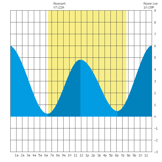 Mahon River entrance tide chart for Tuesday, April 15, 2025