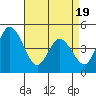 Mahon River entrance tide chart for Saturday, April 19, 2025