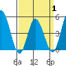 Mahon River entrance tide chart for Tuesday, April 1, 2025