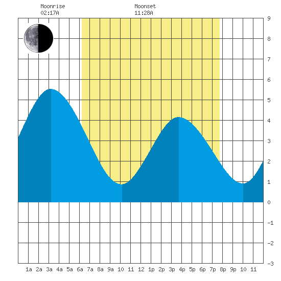 Mahon River entrance tide chart for Sunday, April 20, 2025