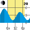 Mahon River entrance tide chart for Sunday, April 20, 2025