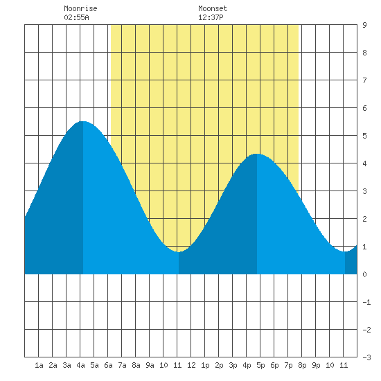 Mahon River entrance tide chart for Monday, April 21, 2025