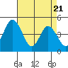 Mahon River entrance tide chart for Monday, April 21, 2025
