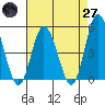 Mahon River entrance tide chart for Sunday, April 27, 2025