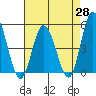 Mahon River entrance tide chart for Monday, April 28, 2025