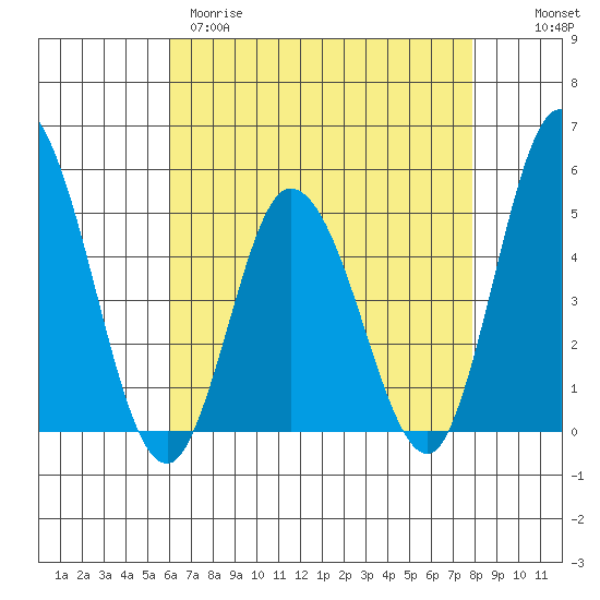 Mahon River entrance tide chart for Tuesday, April 29, 2025