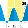 Mahon River entrance tide chart for Tuesday, April 29, 2025