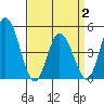 Mahon River entrance tide chart for Wednesday, April 2, 2025