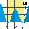 Mahon River entrance tide chart for Wednesday, April 30, 2025