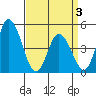 Mahon River entrance tide chart for Thursday, April 3, 2025