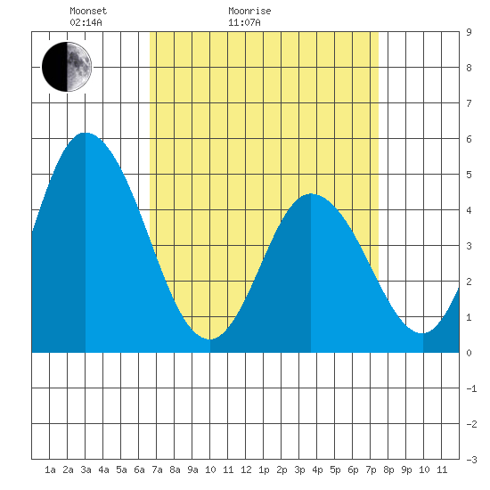 Mahon River entrance tide chart for Friday, April 4, 2025