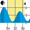 Mahon River entrance tide chart for Friday, April 4, 2025