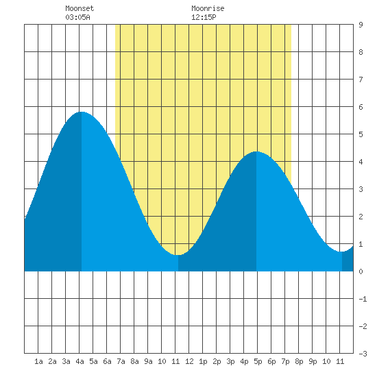 Mahon River entrance tide chart for Saturday, April 5, 2025