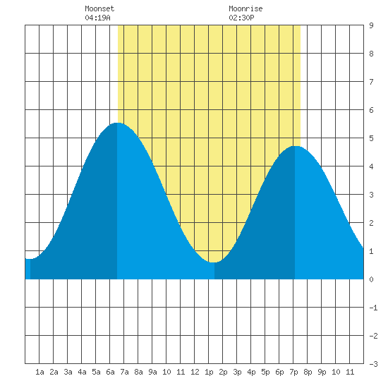 Mahon River entrance tide chart for Monday, April 7, 2025