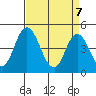 Mahon River entrance tide chart for Monday, April 7, 2025