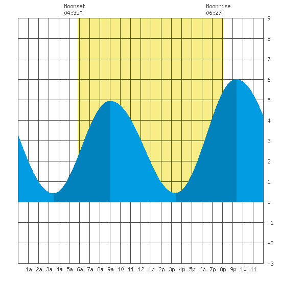 Mahon River entrance tide chart for Saturday, May 10, 2025
