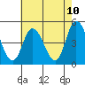 Mahon River entrance tide chart for Saturday, May 10, 2025
