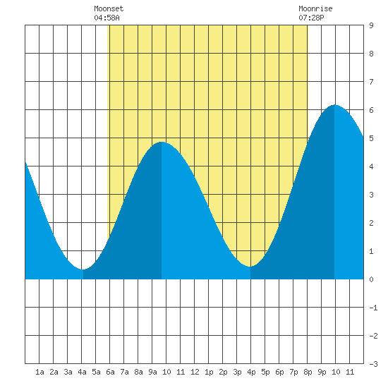 Mahon River entrance tide chart for Sunday, May 11, 2025