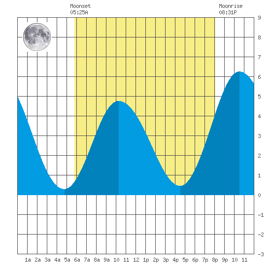 Mahon River entrance tide chart for Monday, May 12, 2025