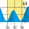 Mahon River entrance tide chart for Tuesday, May 13, 2025