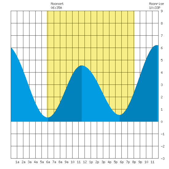 Mahon River entrance tide chart for Wednesday, May 14, 2025