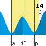 Mahon River entrance tide chart for Wednesday, May 14, 2025