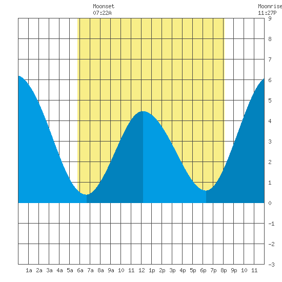 Mahon River entrance tide chart for Thursday, May 15, 2025