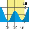 Mahon River entrance tide chart for Thursday, May 15, 2025