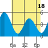 Mahon River entrance tide chart for Sunday, May 18, 2025