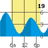 Mahon River entrance tide chart for Monday, May 19, 2025