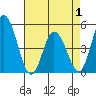 Mahon River entrance tide chart for Thursday, May 1, 2025