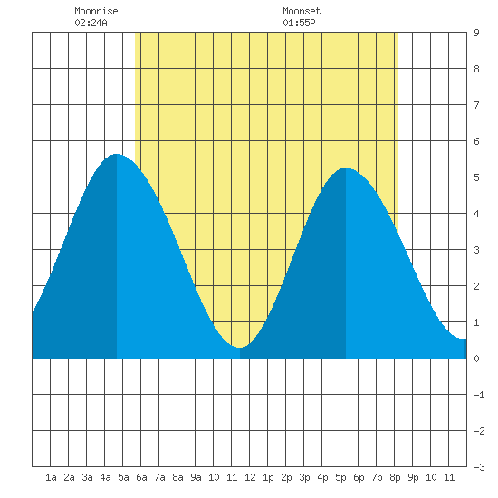 Mahon River entrance tide chart for Wednesday, May 21, 2025