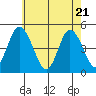 Mahon River entrance tide chart for Wednesday, May 21, 2025
